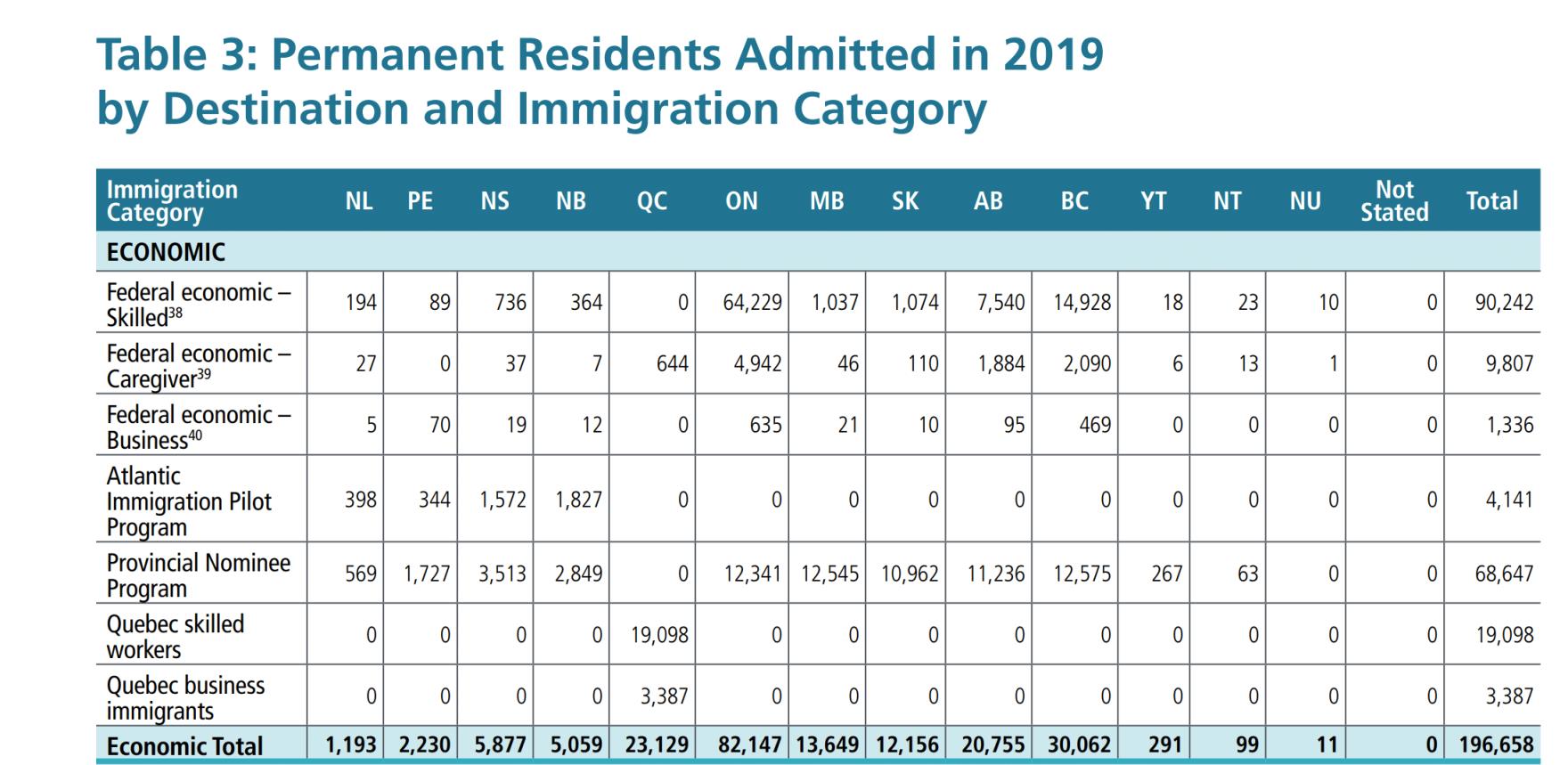 Eco<em></em>nomic class arrivals under Annual immigration report IRCC 2019