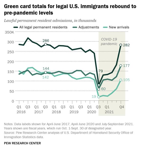 Green card numbers increase post-pandemic